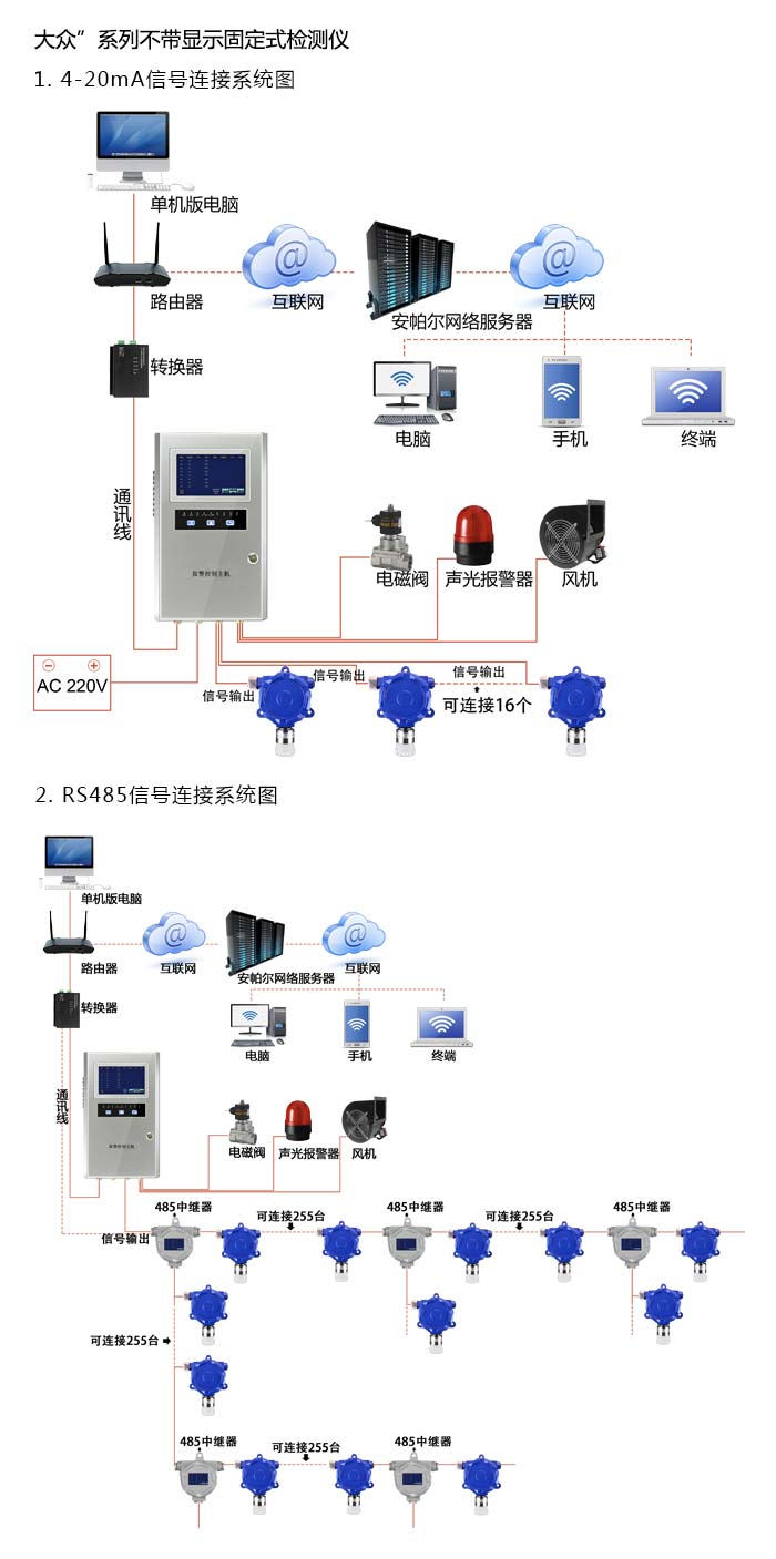 大眾固定安裝式1-2-二氯丙烷濃度檢測儀不帶顯示型網絡版系統方案與案例