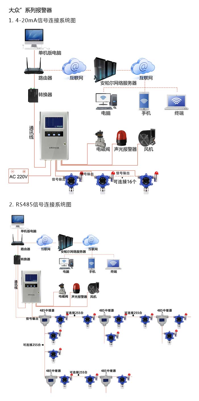 大眾固定安裝式1-2-二氯丙烷濃度報警器型網絡版系統方案與案例