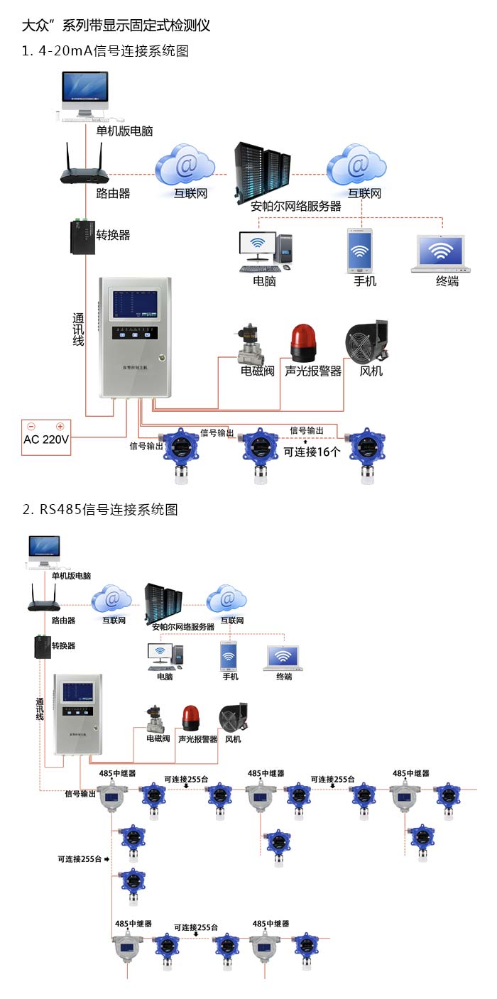 大眾固定安裝式1-2-二氯丙烷濃度檢測(cè)儀流通型網(wǎng)絡(luò)版系統(tǒng)方案與案例