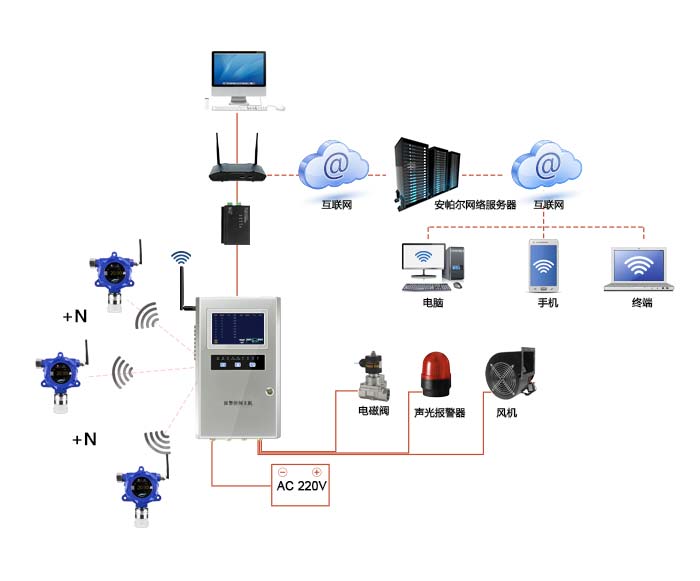 大眾固定安裝式1-2-二氯丙烷濃度檢測儀無線傳輸型網絡版系統方案與案例