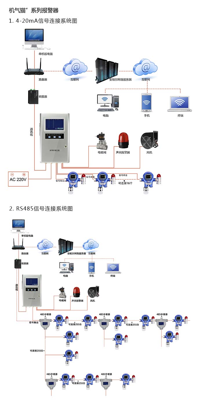 機(jī)氣貓固定安裝式1-2-二氯丙烷濃度報(bào)警器型網(wǎng)絡(luò)版系統(tǒng)方案與案例