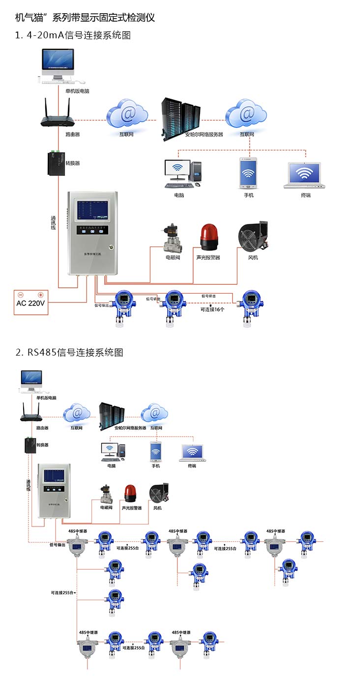 機氣貓固定安裝式1-2-二氯丙烷濃度檢測儀雙氣型網絡版系統方案與案例
