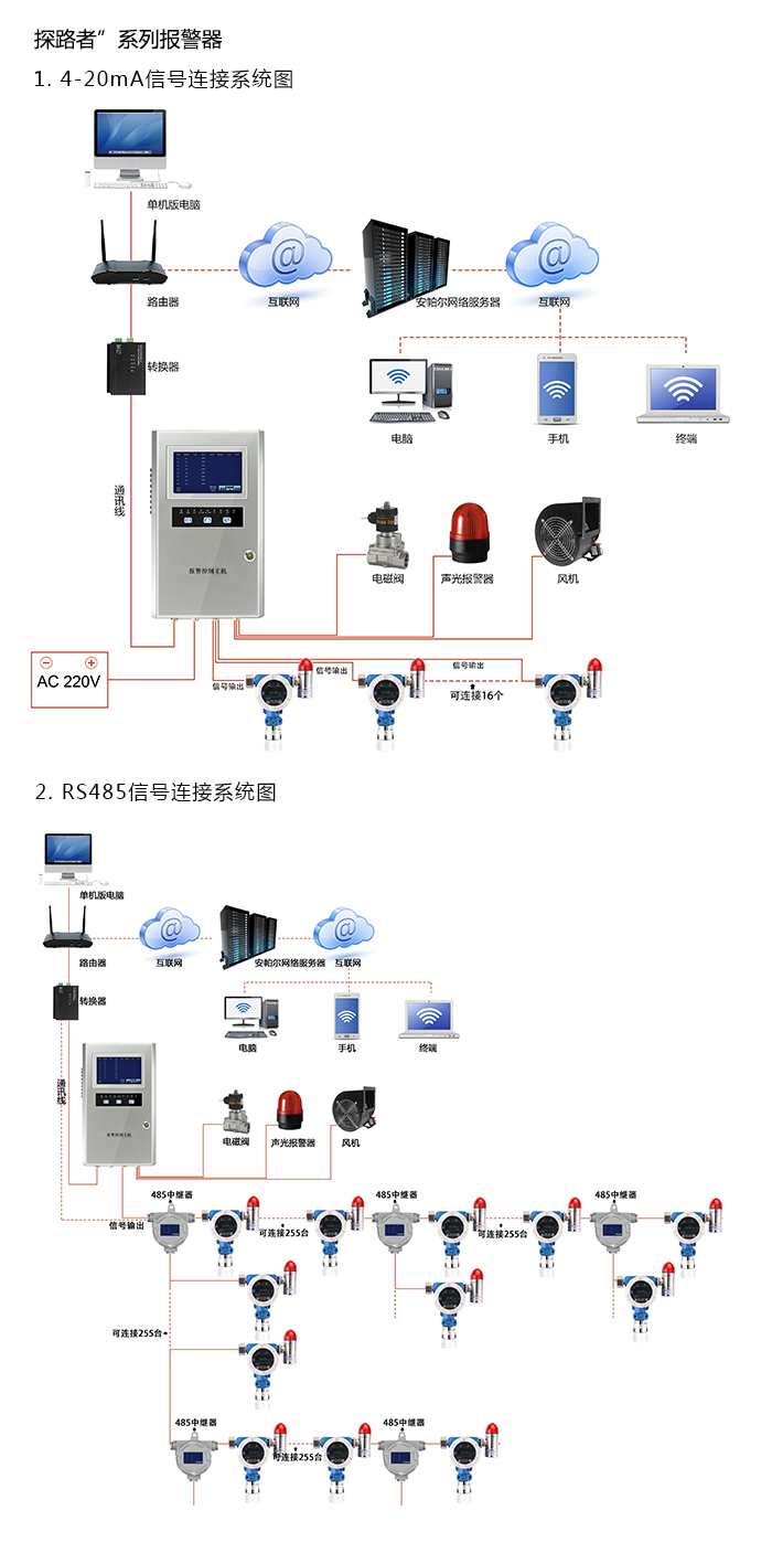 探路者固定安裝式1-2-二氯丙烷濃度報警器型網絡版系統方案與案例