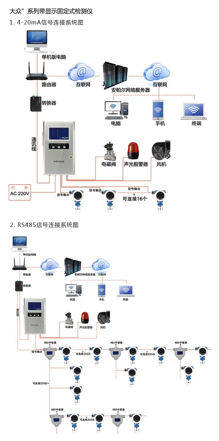 探路者固定安裝式1-2-二氯丙烷濃度檢測儀流通型網絡版系統方案與案例